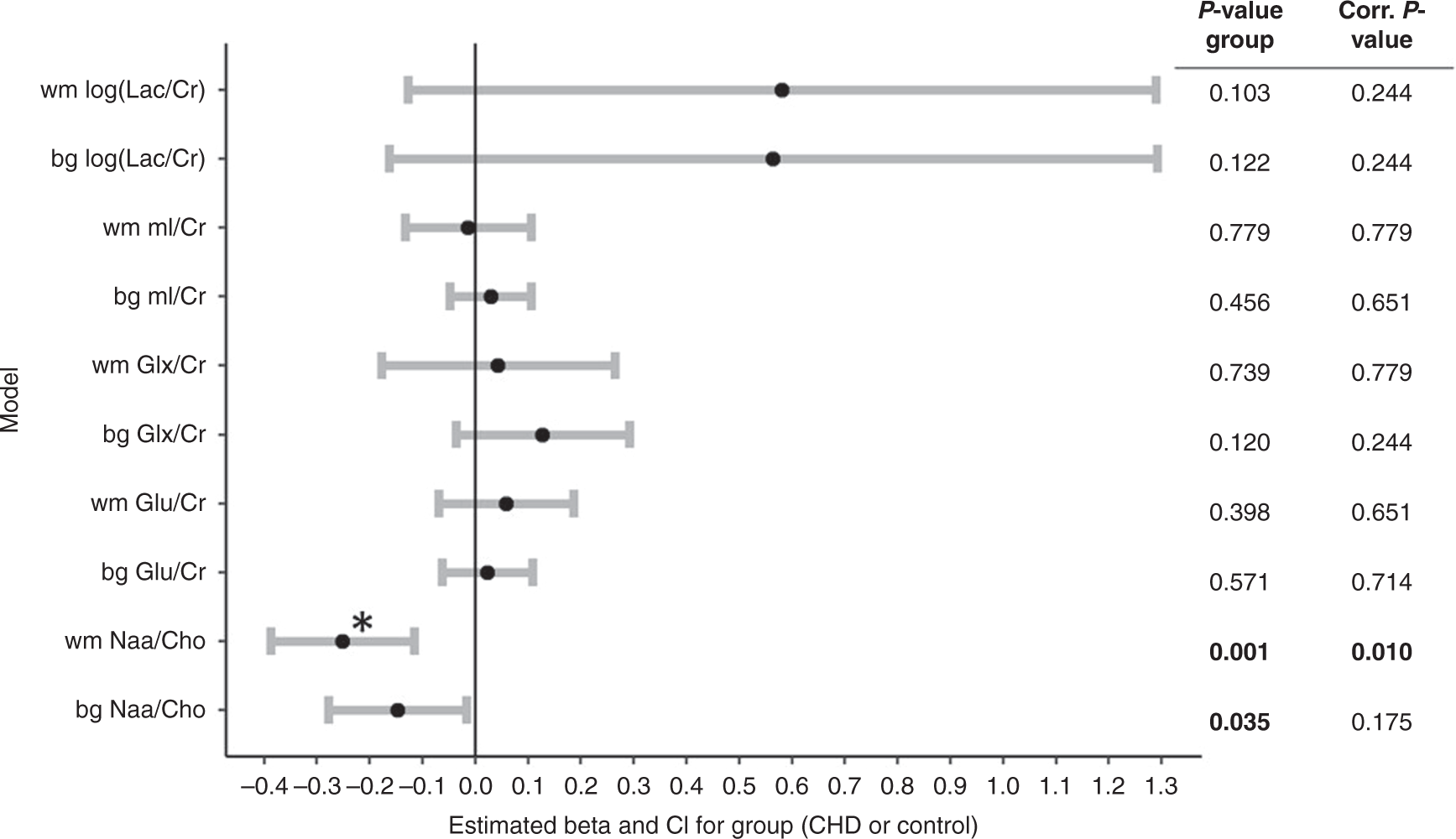 Fig. 4: Metabolite differences between groups: estimated betas and confidence intervals.