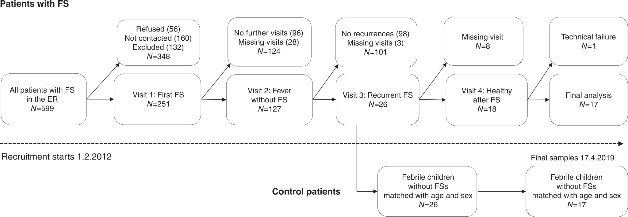 Recurrent febrile seizures and serum cytokines: a controlled follow-up  study | Pediatric Research