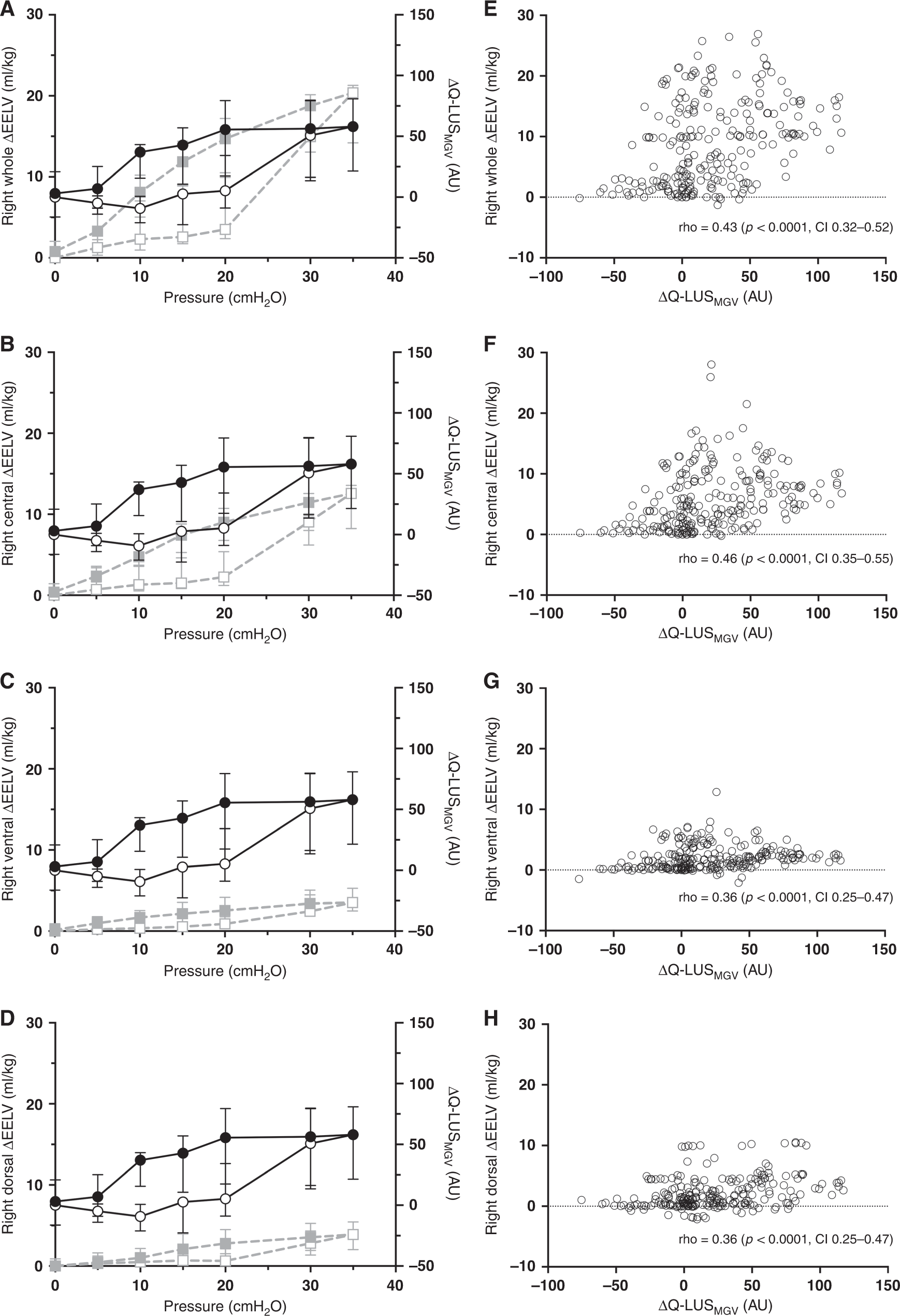Fig. 5: Non-dependent lung.