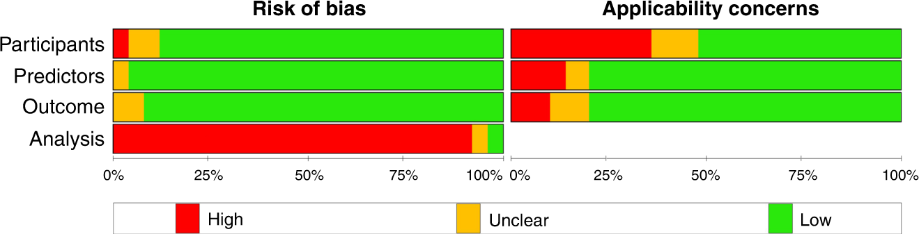 Fig. 2: Risk of bias assessment.