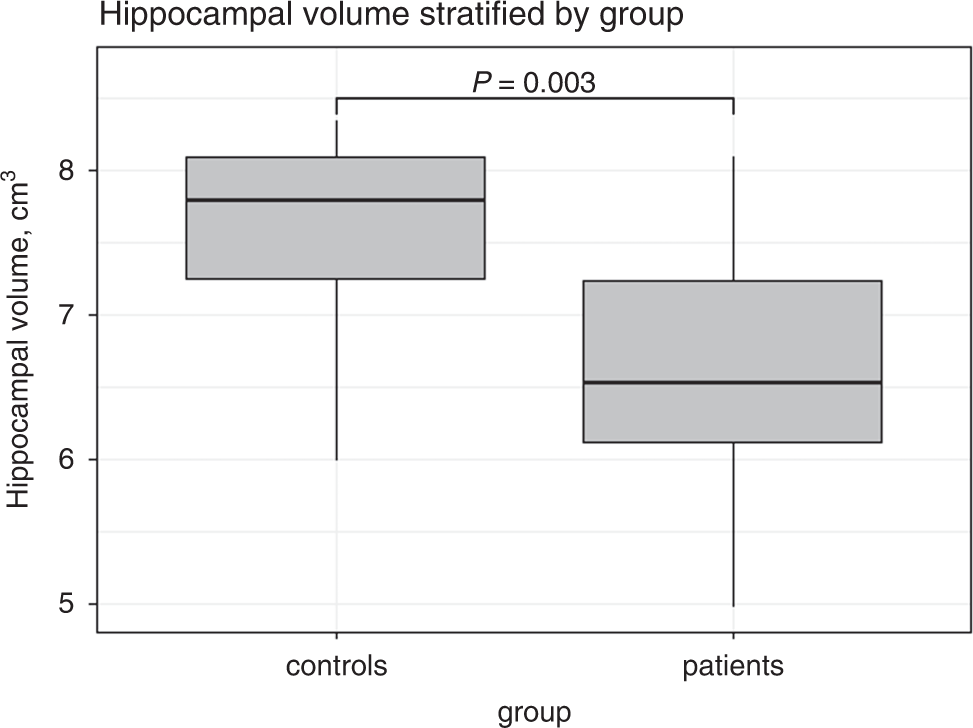 Fig. 1: Boxplot of hippocampal volumes for children with CHD and controls plotted separately.