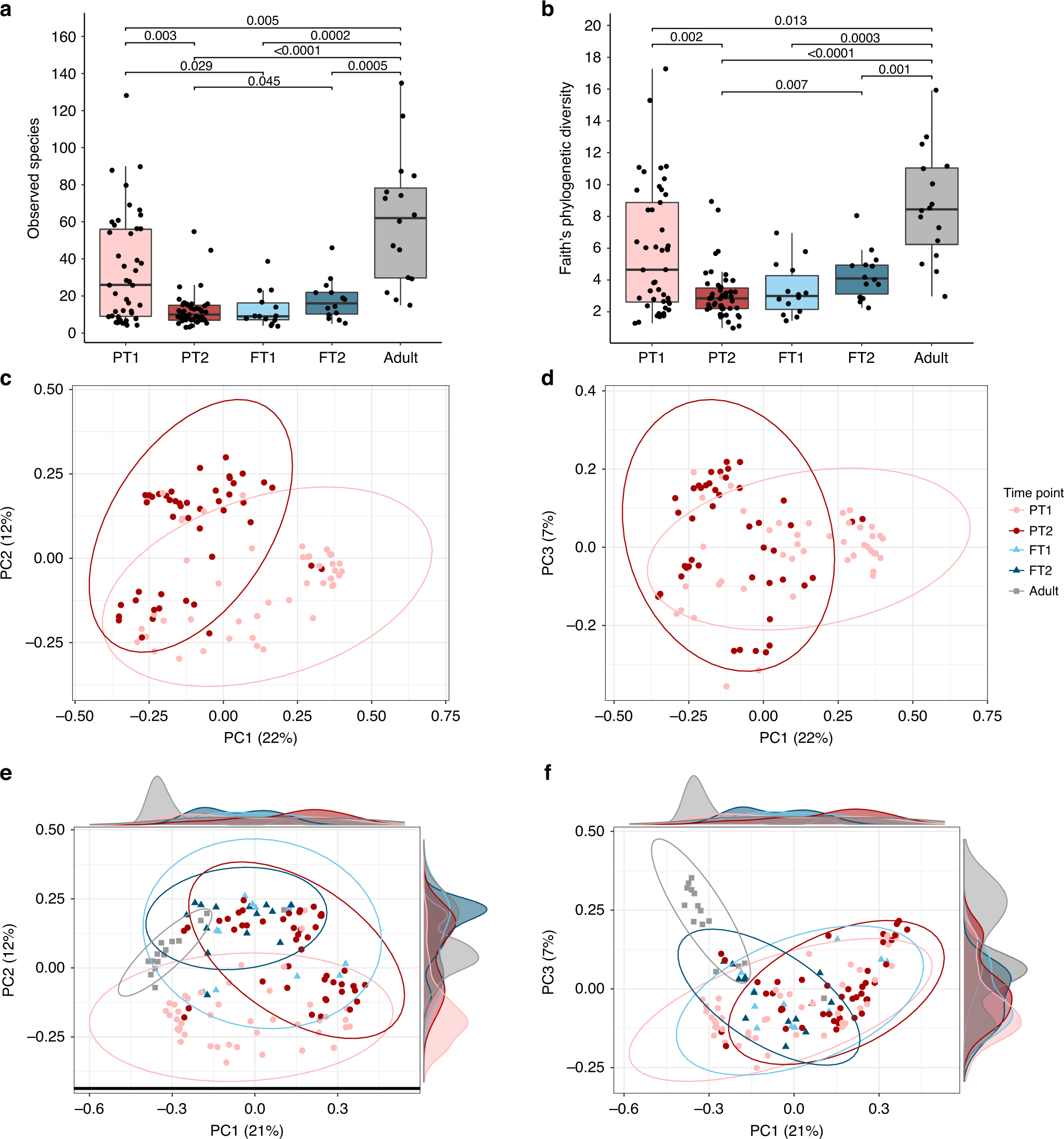 Fig. 2: Within three months, preterm infant oral microbiota diversity and composition resembles full-term infants.