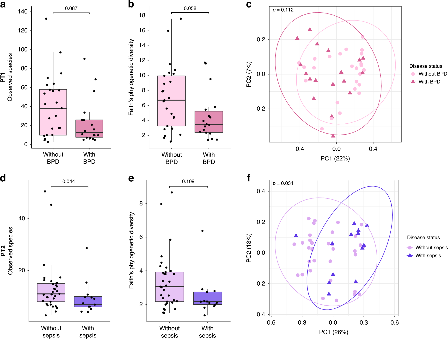 Fig. 4: BPD and sepsis are linked to alterations in the microbial diversity and composition PT1 and PT2 samples, respectively.