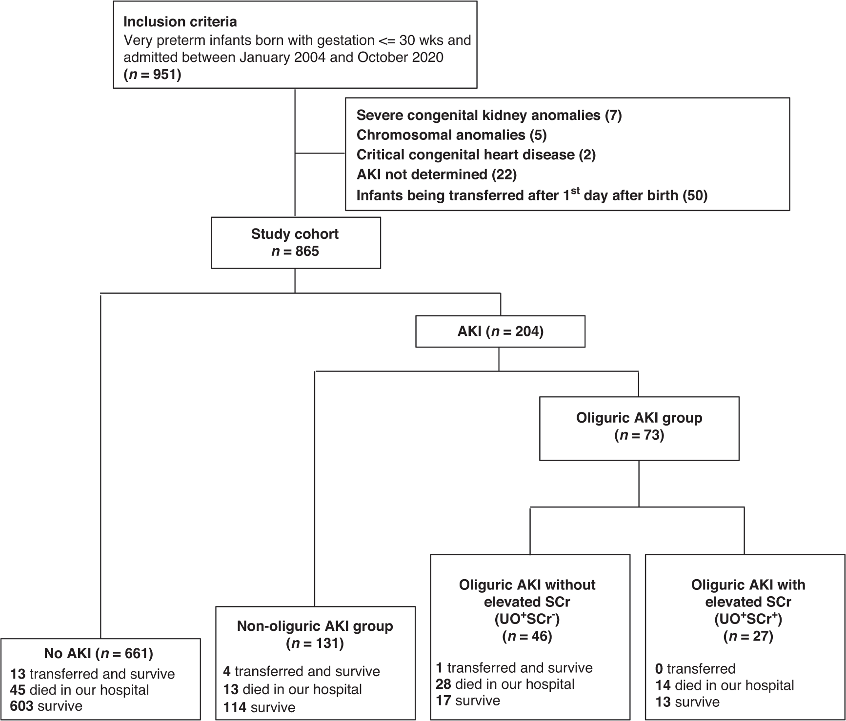 Preceding risks and mortality outcomes of different neonatal acute kidney injury in preterm infants Pediatric Research image