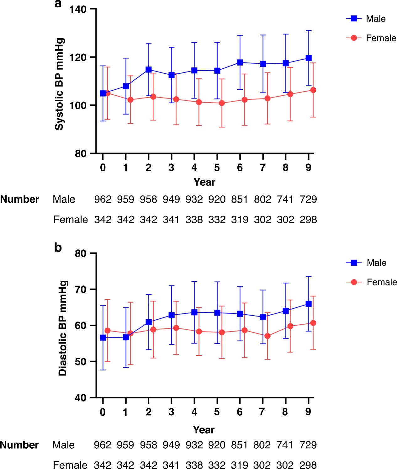 Pediatric blood pressure category predicts longitudinal blood pressure  change in adolescence and early adulthood | Pediatric Research
