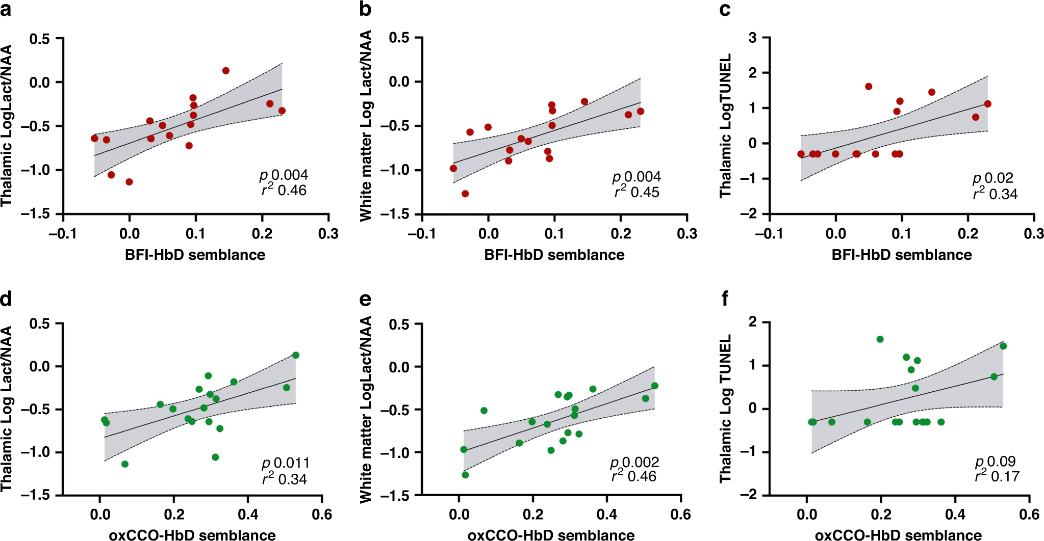 Fig. 5: Relationship between the optical indices of cerebral metabolic and cerebrovascular dysfunction with Lac/NAA and TUNEL cell count.