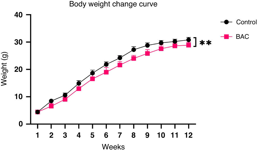 Fig. 1: Body weight change of mice in the treatment group and control group.