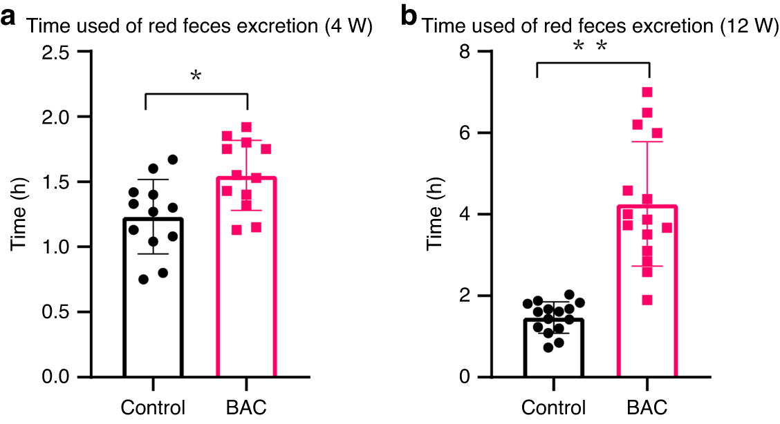 Fig. 2: Carmine excretion time in the treatment group and control group.