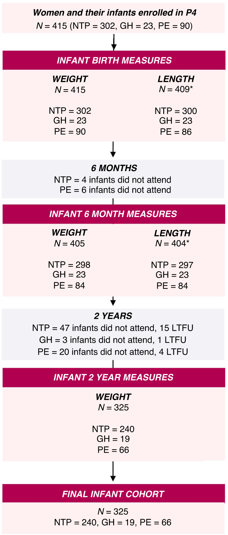 Rapid growth, early maturity meant teen pregn