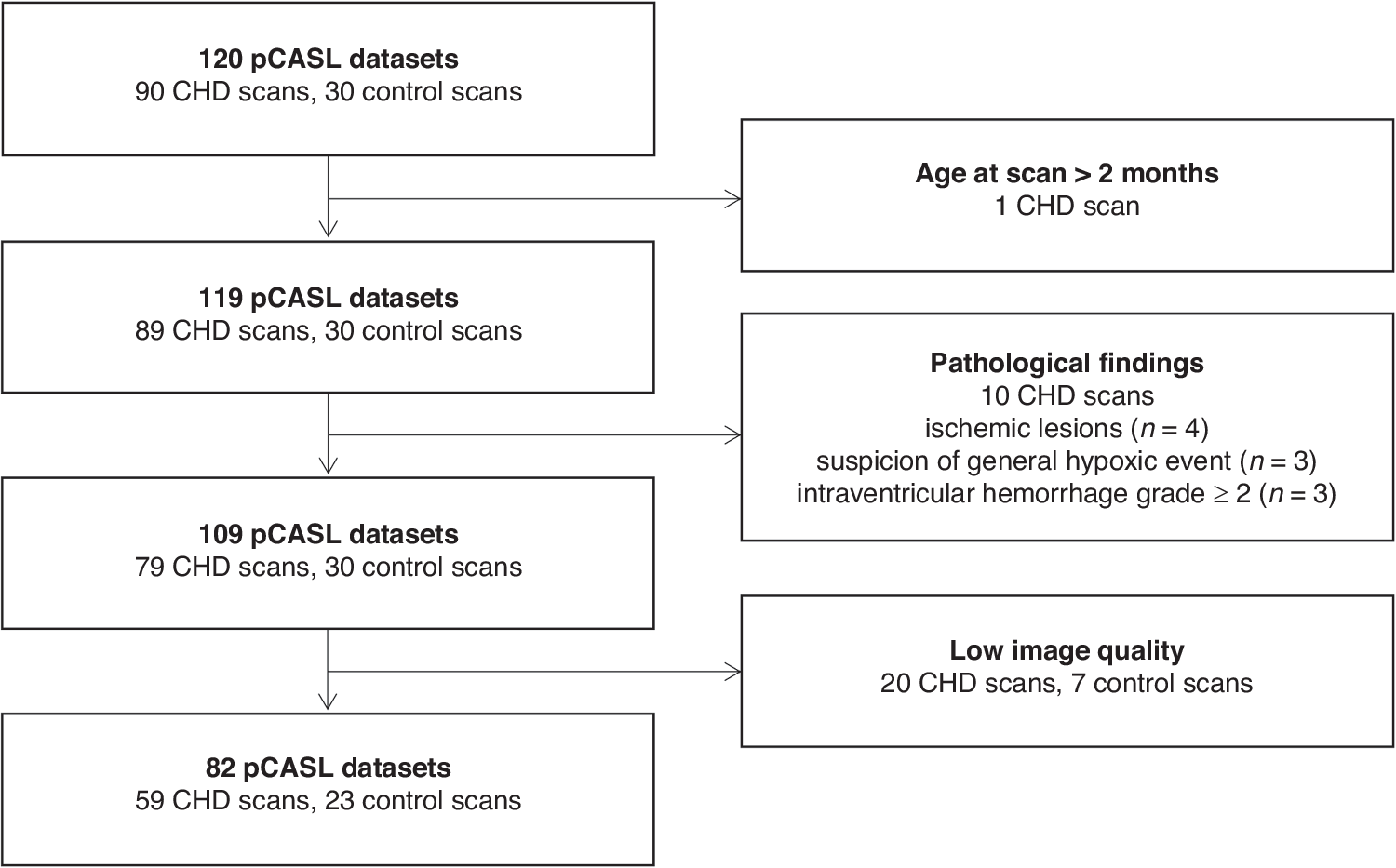 Fig. 2: Flow diagram of pCASL data inclusion.