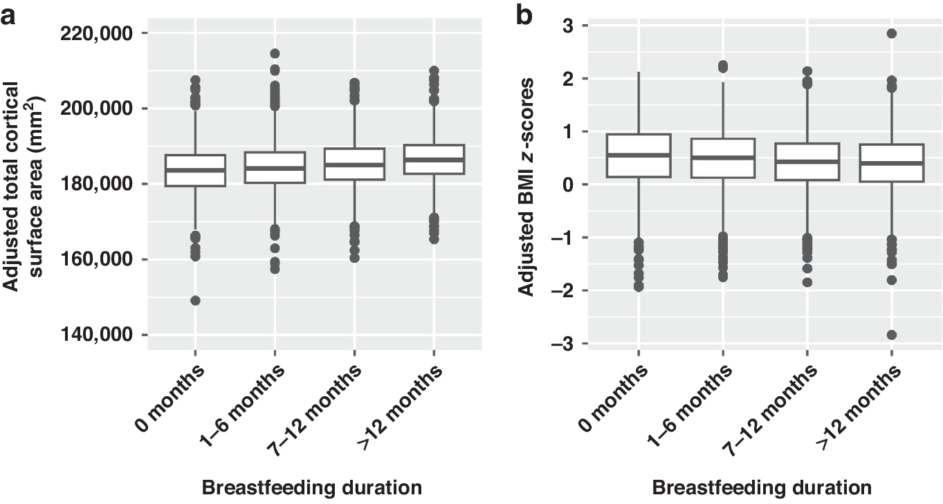 Breastfeeding duration and brain-body development in 9–10-year-olds:  modulating effect of socioeconomic levels | Pediatric Research