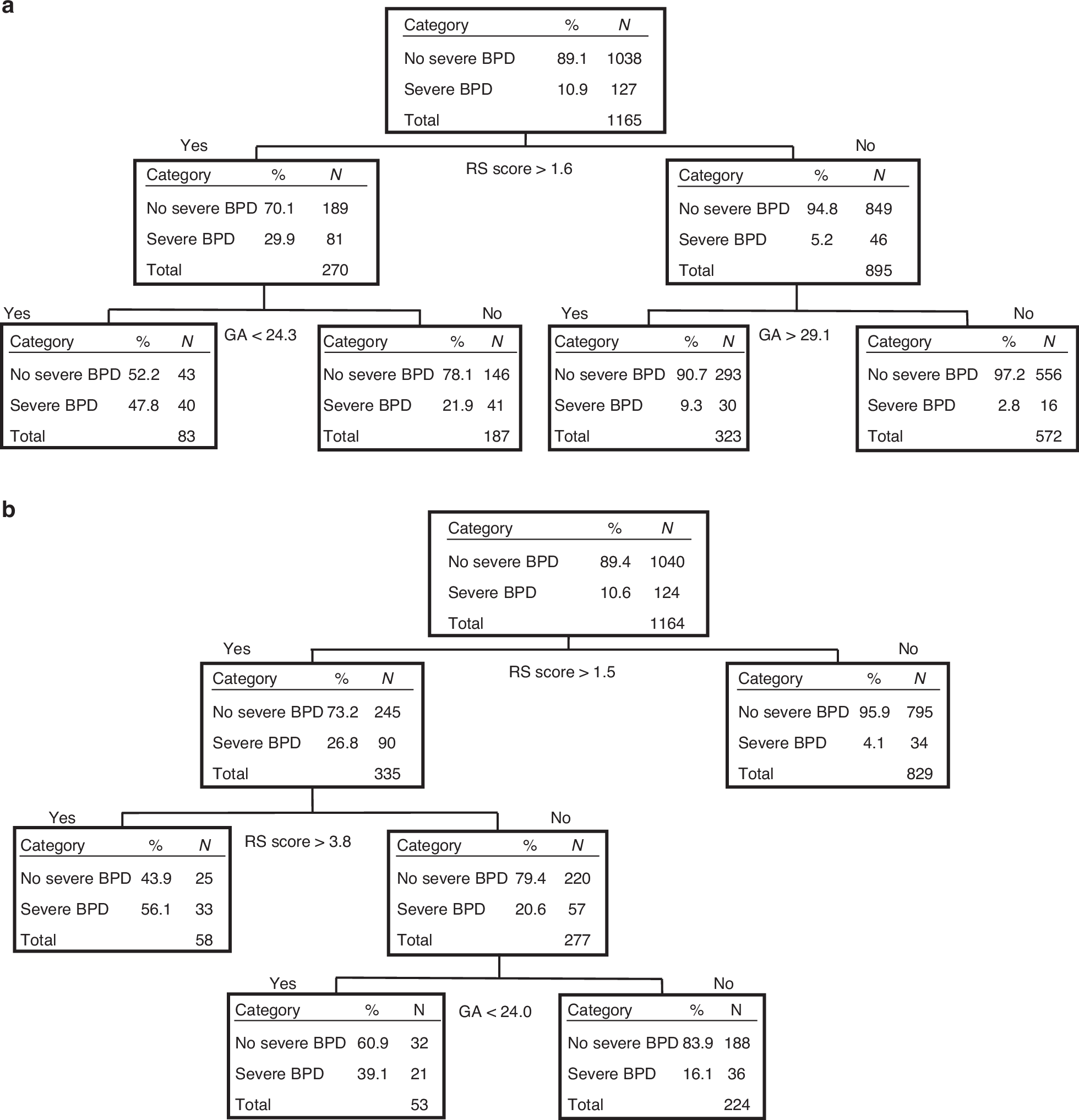 Fig. 2: Classification and regression tree (CART) model for predicting severe BPD at 7 and 14 days of age.