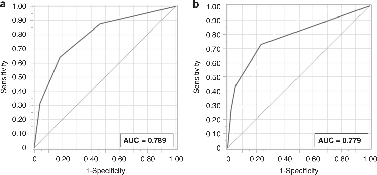 Fig. 3: Receiver operating characteristic (ROC) curves for the CART model for predicting severe BPD at 7 and 14 days of age (Training dataset).