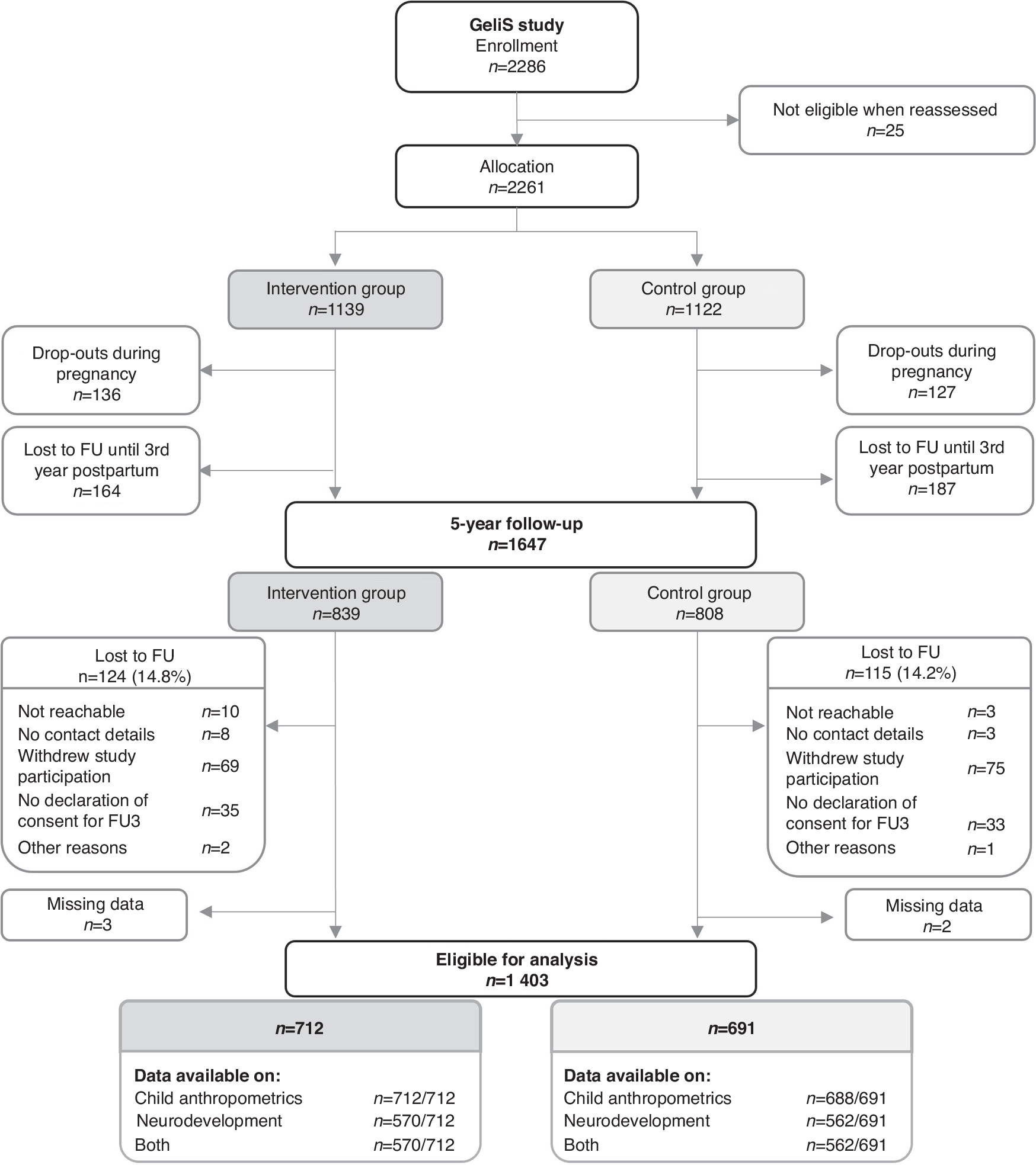 Fig. 1: Flow of GeliS participants.