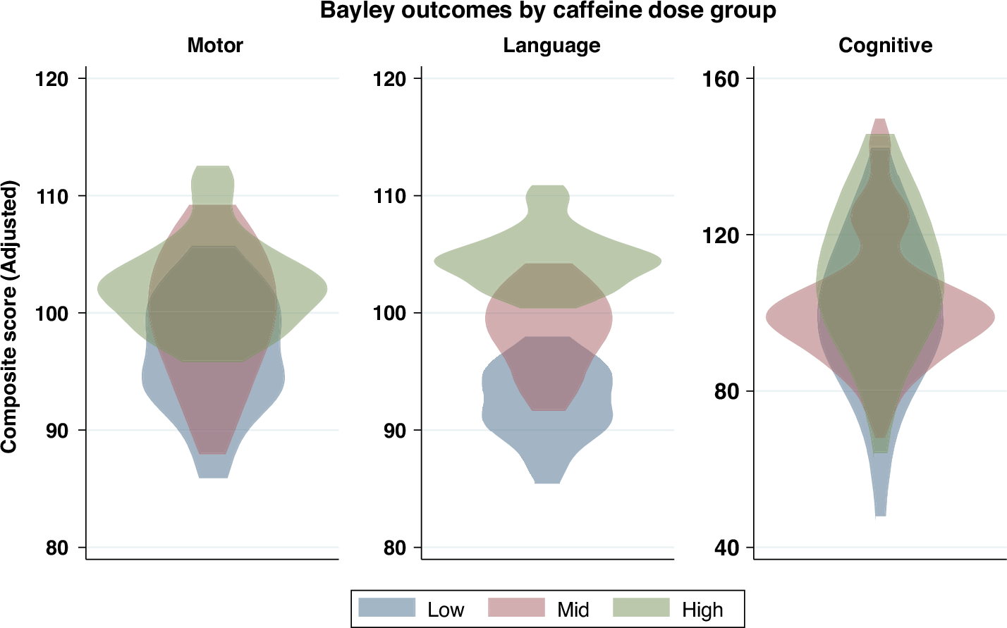 Fig. 2: Motor, language and cognitive performance on Bayley-III assessment at 30 months corrected age.