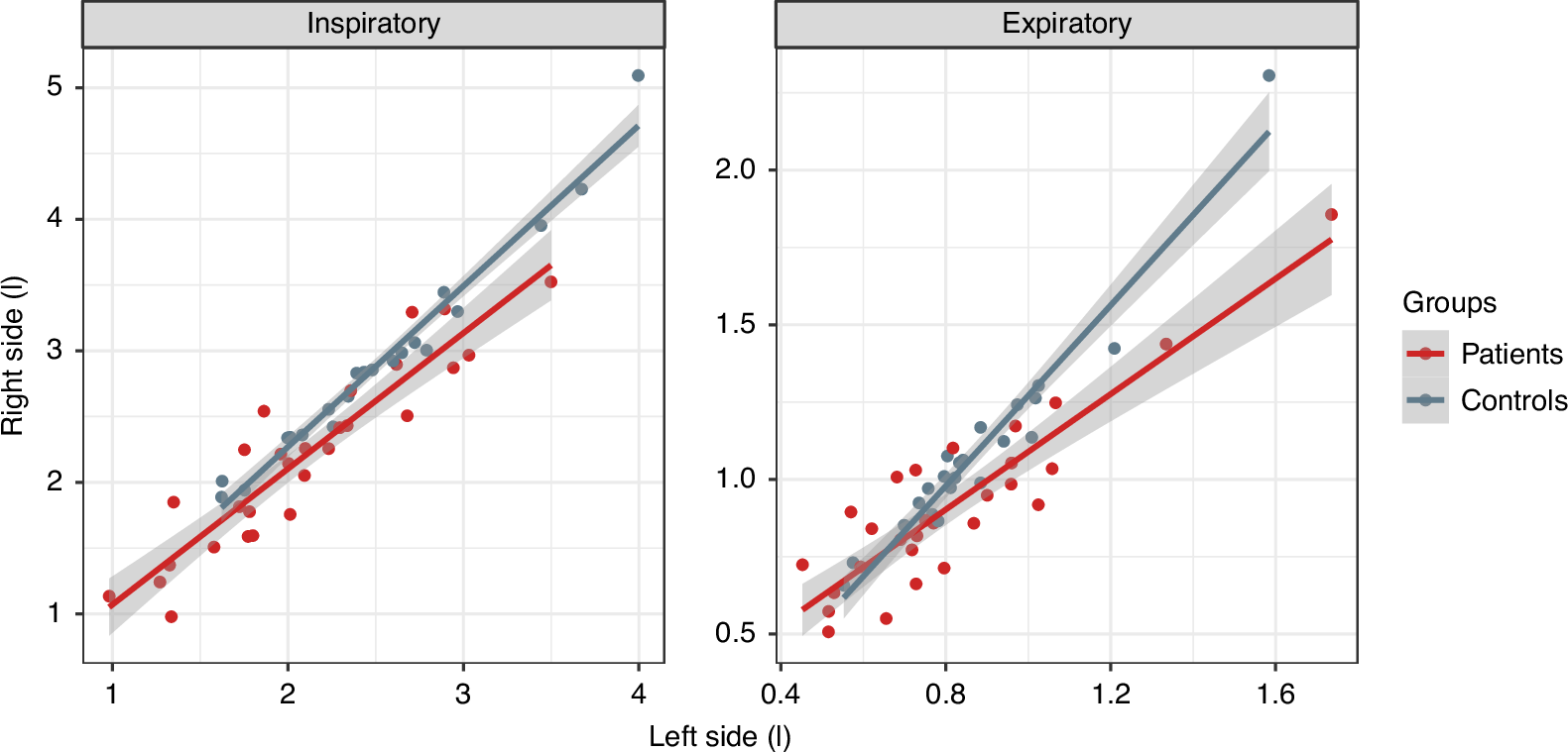 Fig. 3: Lung volume of the right hemithorax relative to the left in patients after esophageal atresia repair compared to healthy controls.