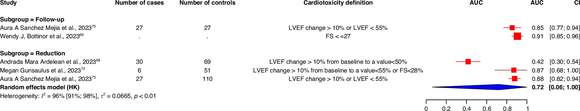 Fig. 2: Forest plot of the prediction performance of GLS.