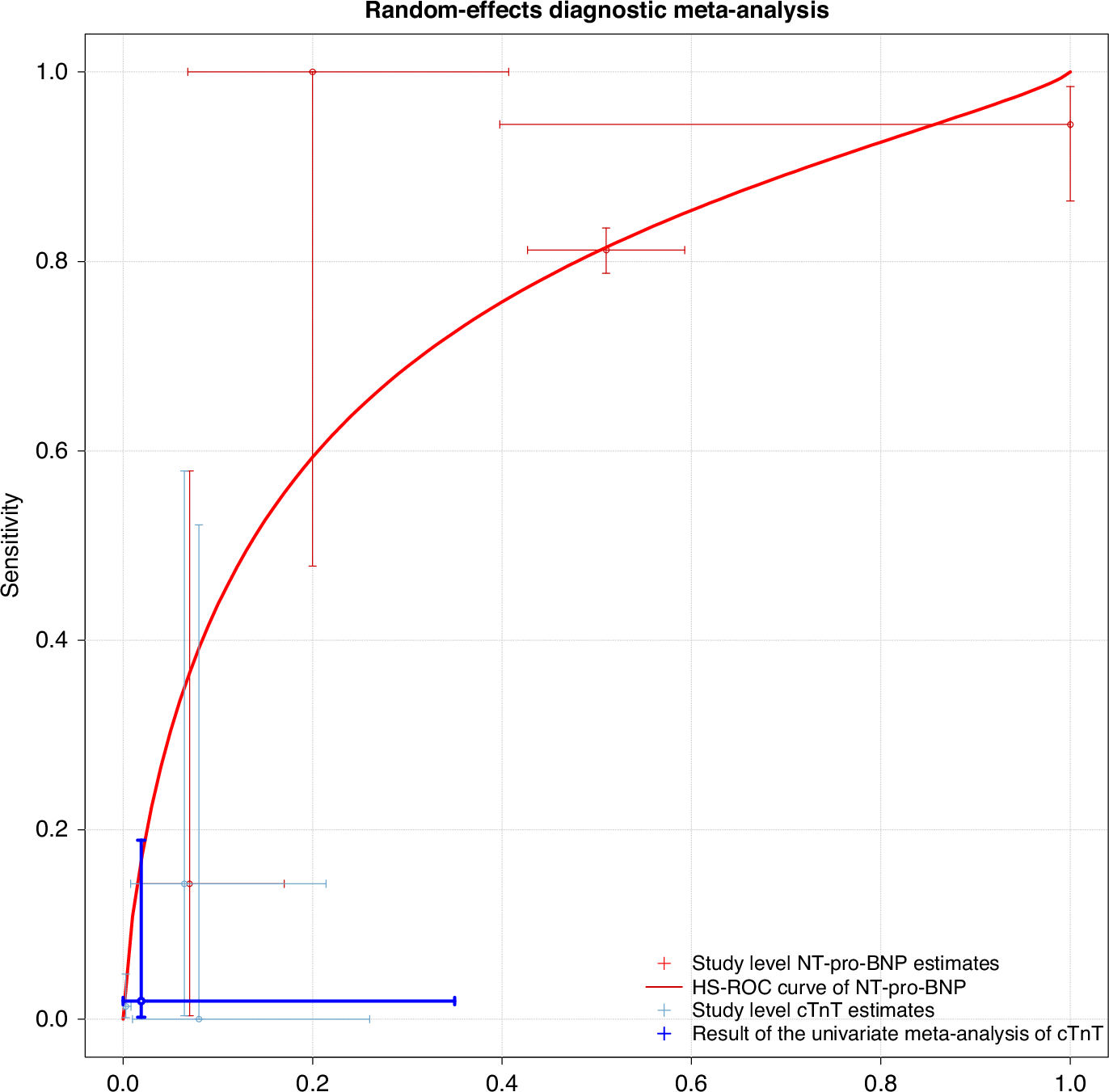 Fig. 3: ROC plot visualizing the diagnostic performance of cTnT and NT-proBNP.