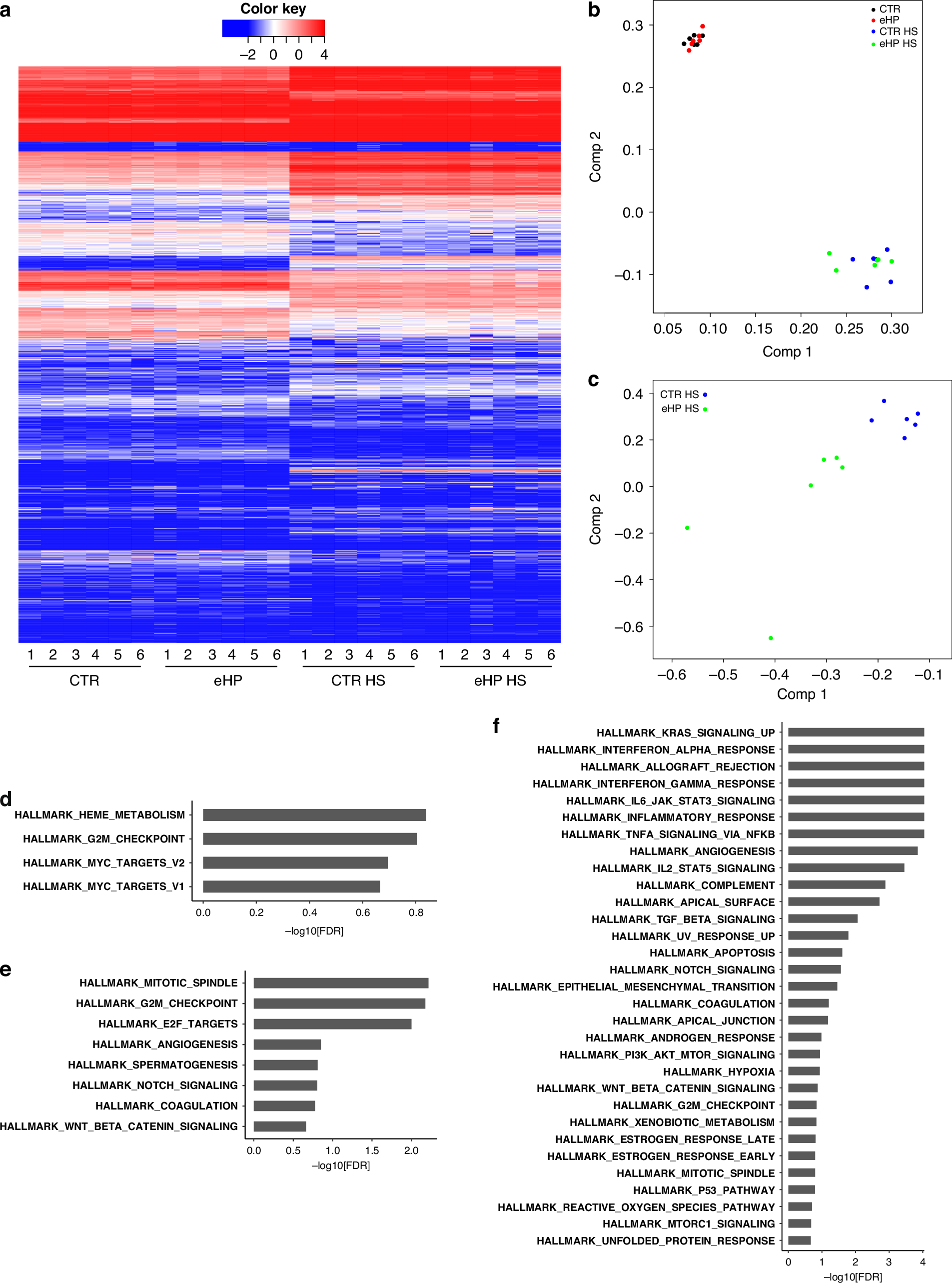 Fig. 6: RNA-seq results.