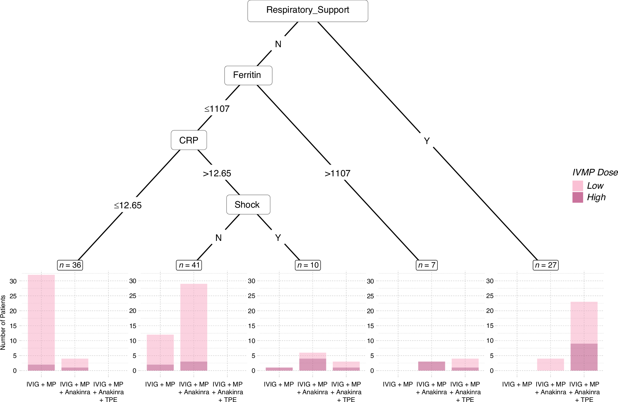 Fig. 3: Classification and regression tree (CART) analysis showing treatment choices among three main immunomodulatory modalities: IVIG+MP, IVIG+MP + Anakinra, and IVIG+MP + Anakinra+TPE.