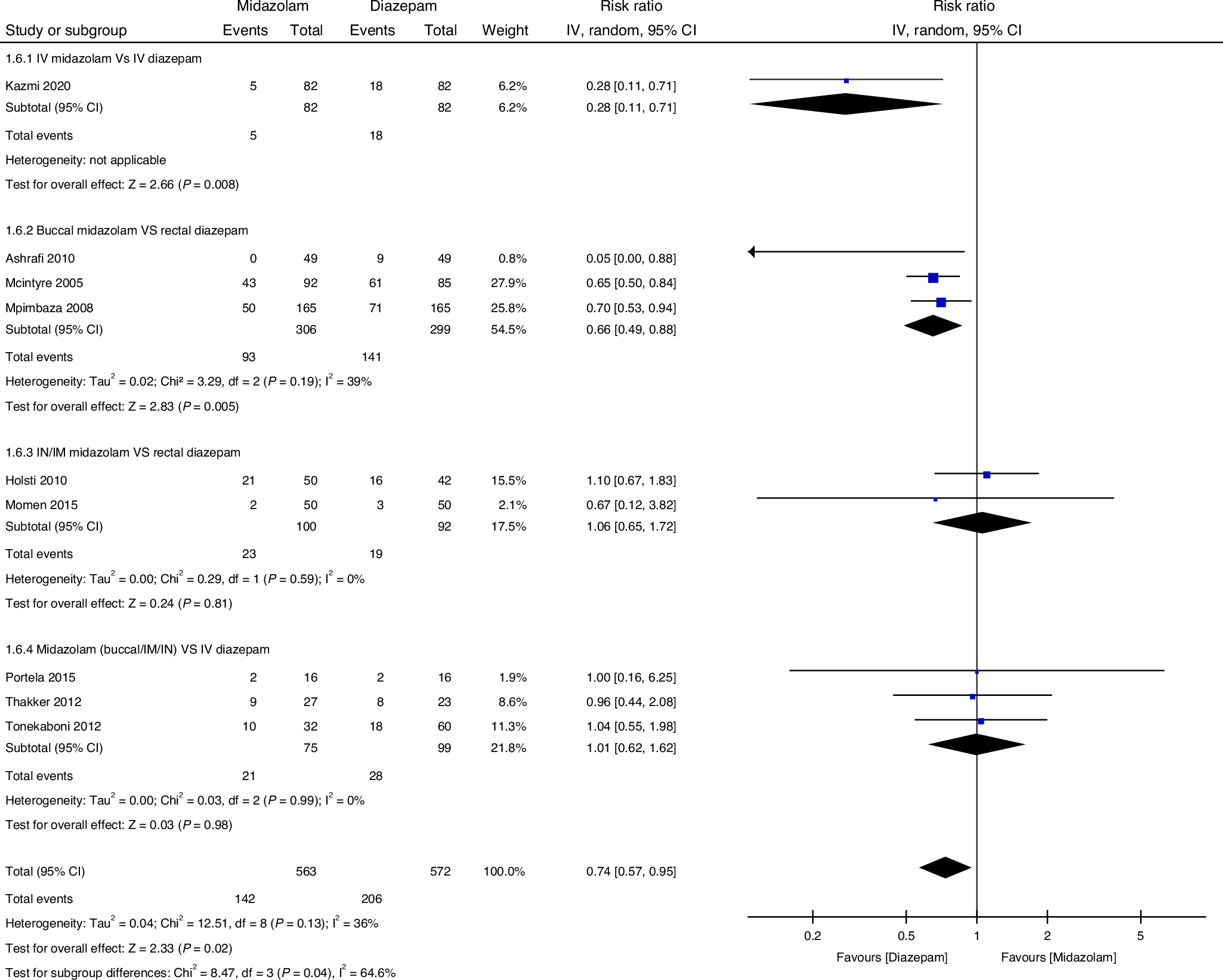 Fig. 5: Treatment failure rate of midazolam and diazepam sub-grouped by Route of administration.