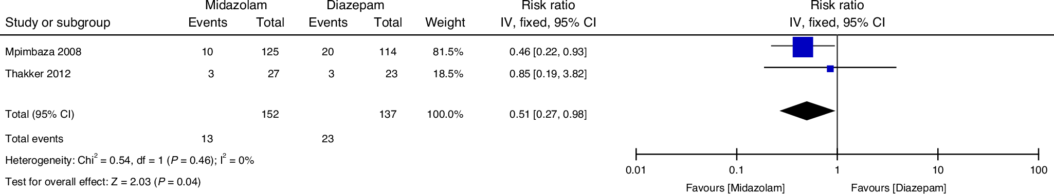 Fig. 6: Seizure relapse forest plot comparing midazolam and diazepam.