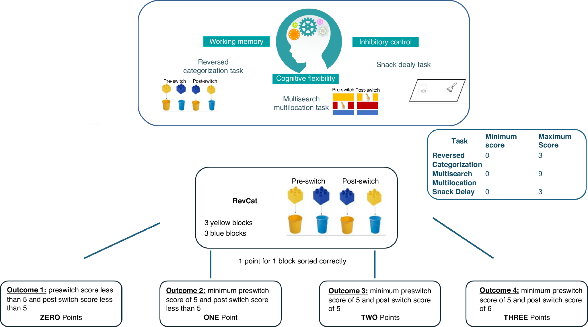 Fig. 2: Schematic overview of the EF test battery.