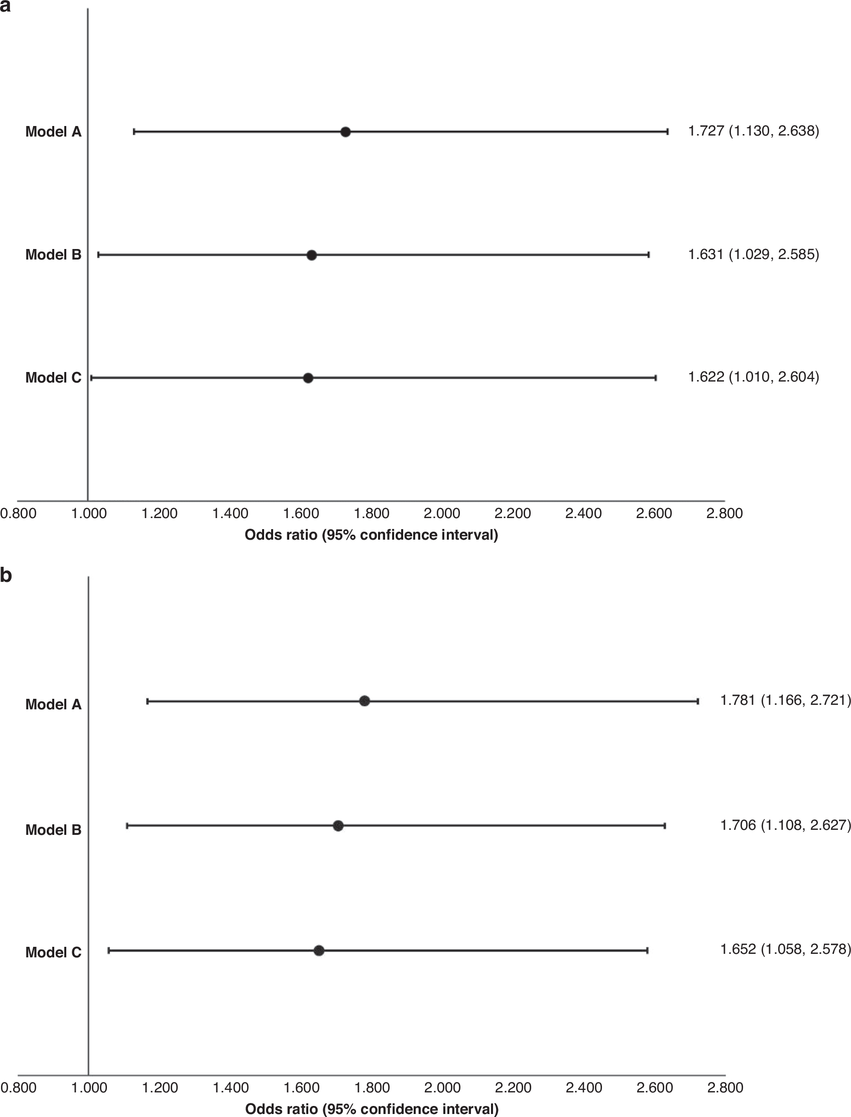 Fig. 2: Adjusted logistic regression results for the associations between ADHD status and above-median consumption of ultra-processed food.