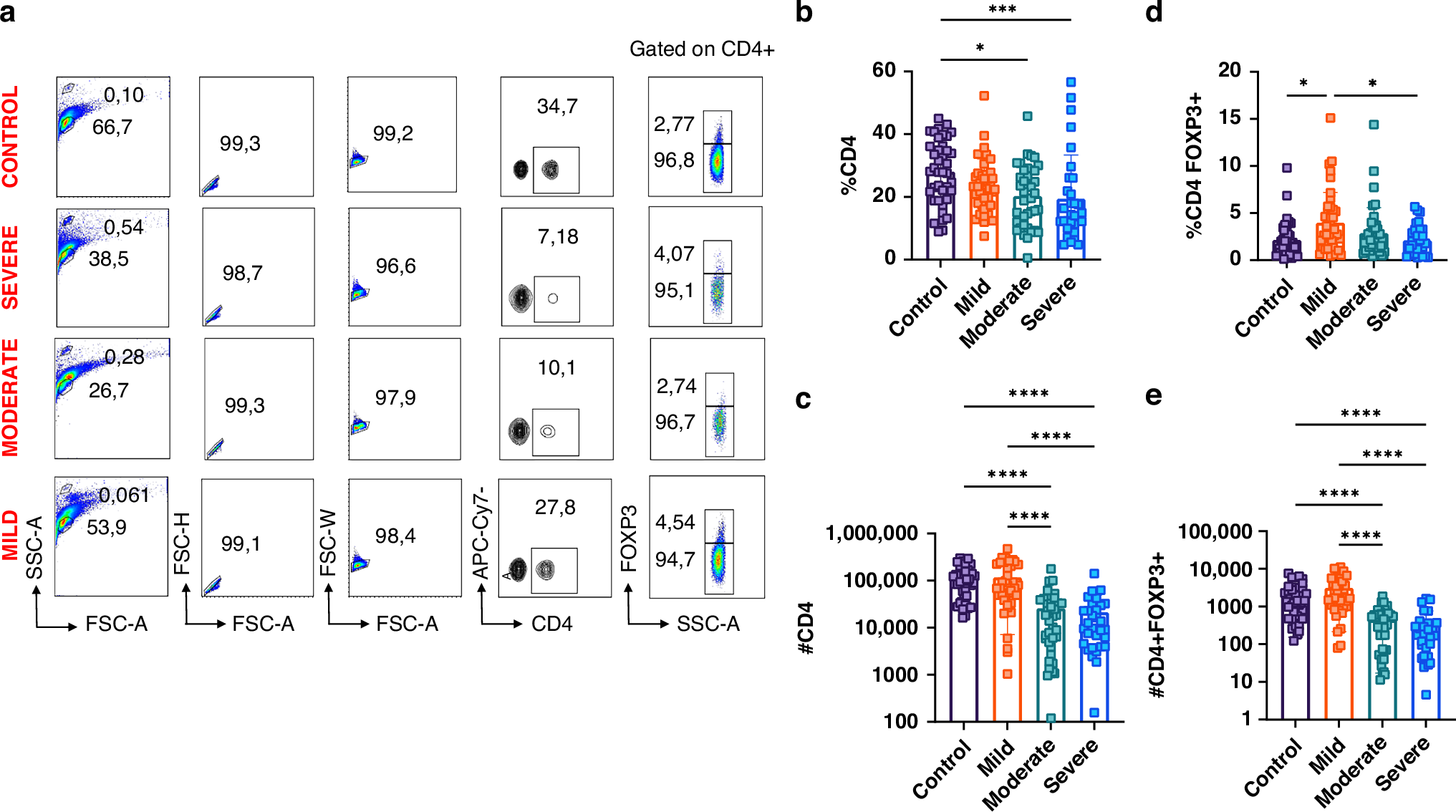 Fig. 1: Altered levels of CD4+ and CD4+FOXP3+ (Treg) T cells in the peripheral blood across bronchiolitis severity groups.