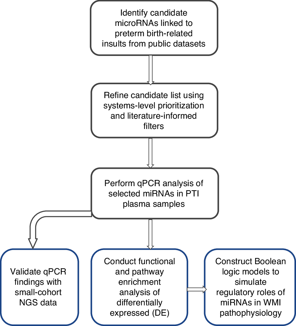 Fig. 1: Workflow of the hybrid discovery pipeline employed in this study.