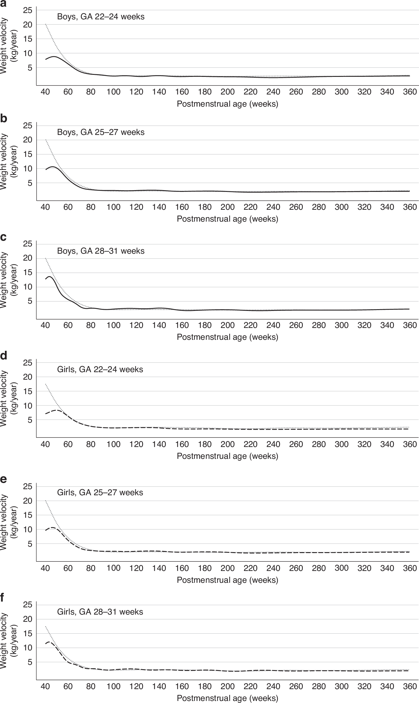 Fig. 5: Growth velocity of weight trajectories by sex and gestational age group from 40 to 360 weeks postmenstrual age, compared with that of the standard population.