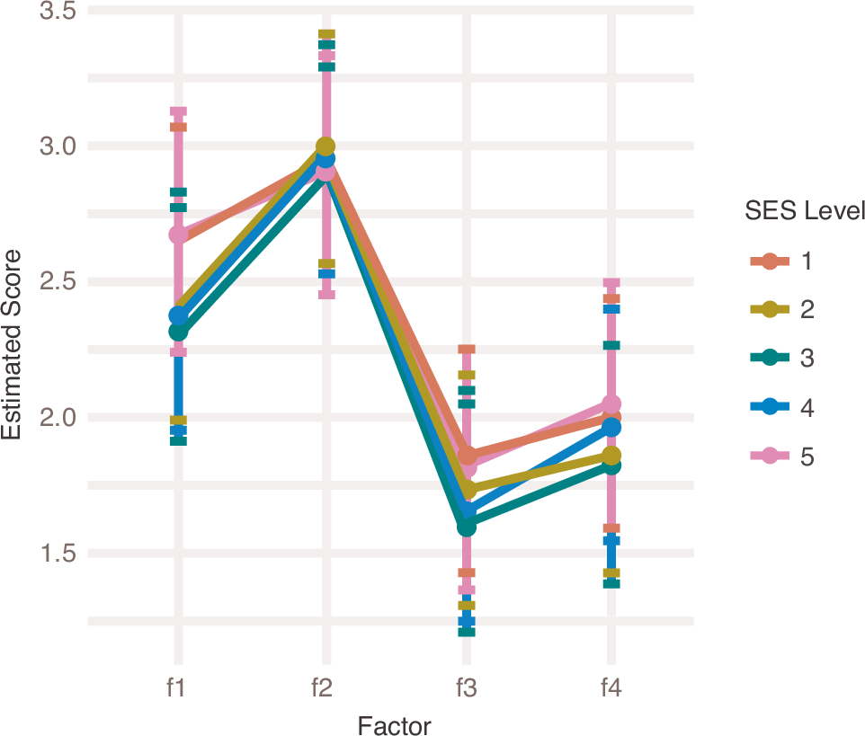 Fig. 4: Model-predicted factor scores across SES levels (Child report).