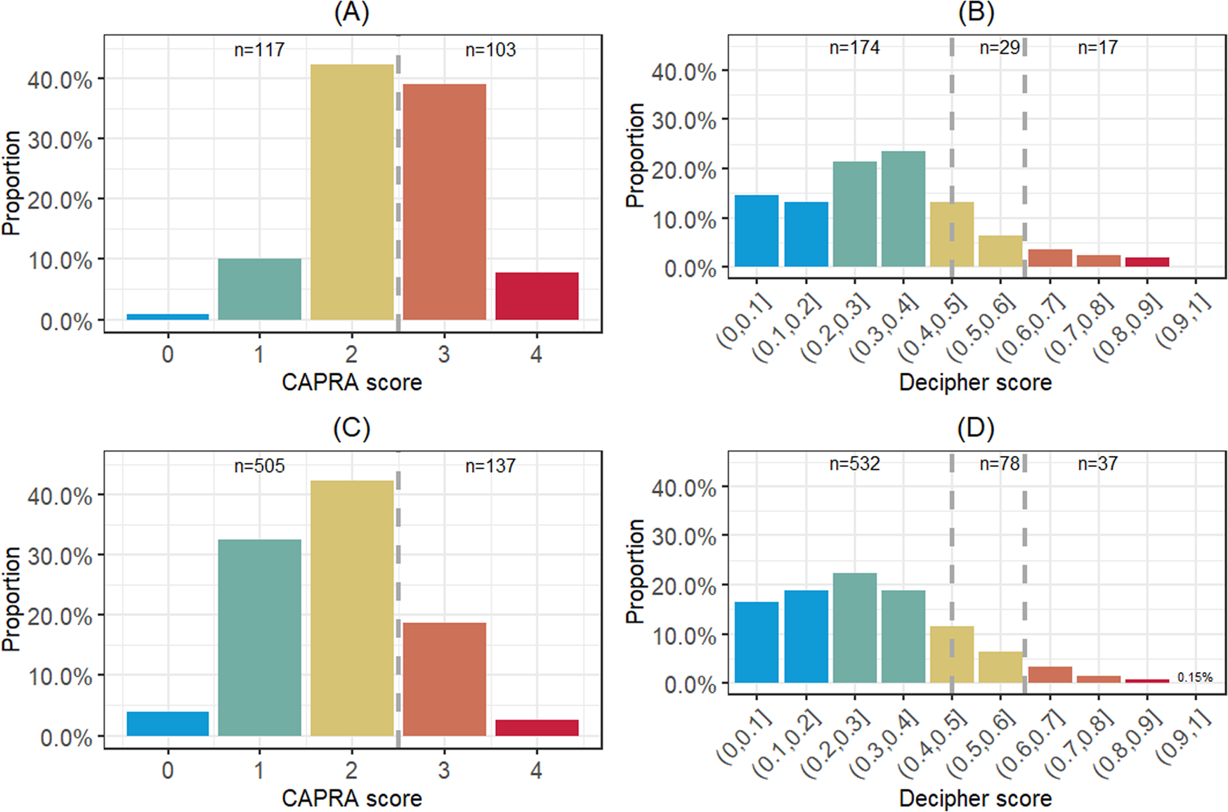 Decipher identifies men with otherwise clinically favorable-intermediate  risk disease who may not be good candidates for active surveillance |  Prostate Cancer and Prostatic Diseases