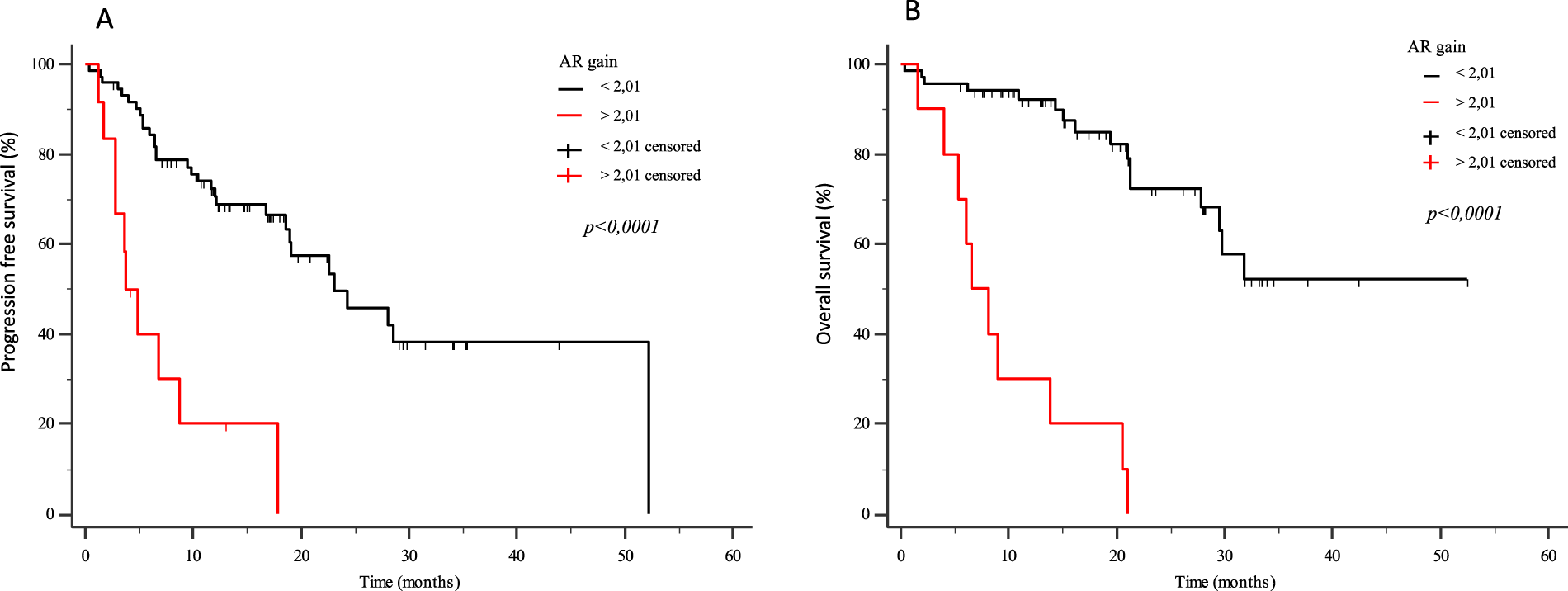 Fig. 1: Kaplan–Meier curves.