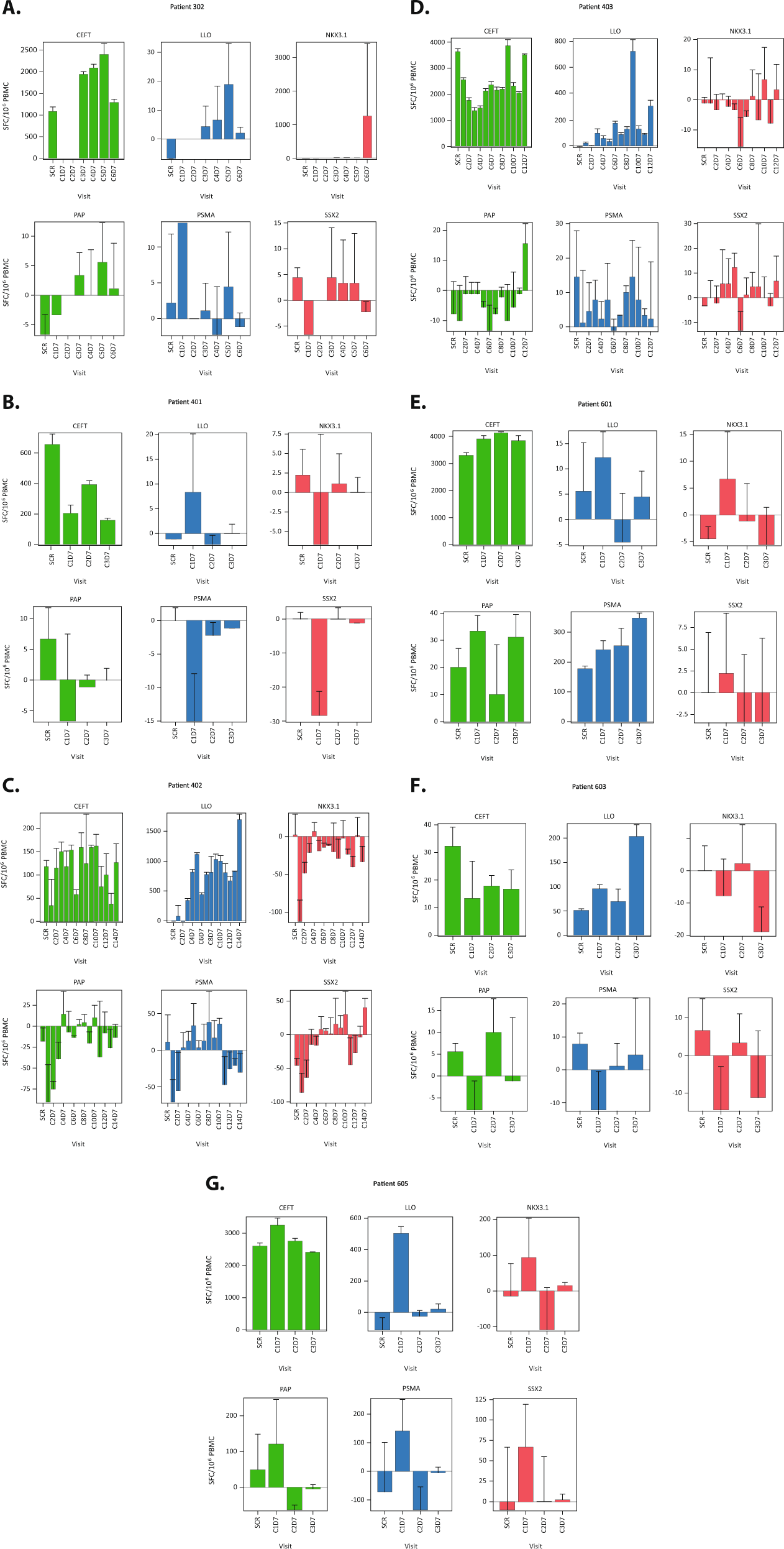 Fig. 2: ELISpot analysis of tumor-associated antigens.