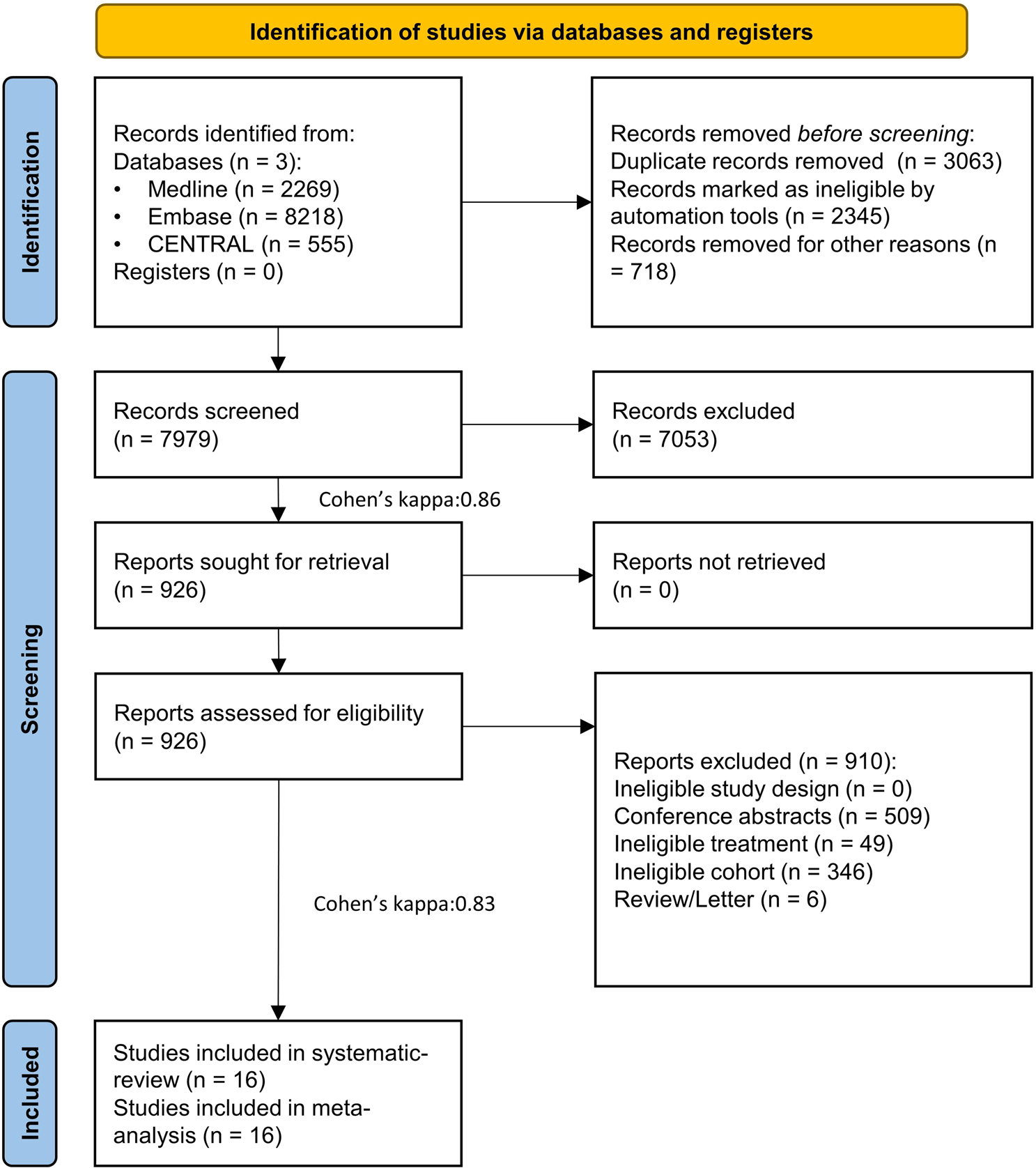 Therapeutic sensitivity to standard treatments in BRCA positive metastatic  castration-resistant prostate cancer patients—a systematic review and  meta-analysis | Prostate Cancer and Prostatic Diseases