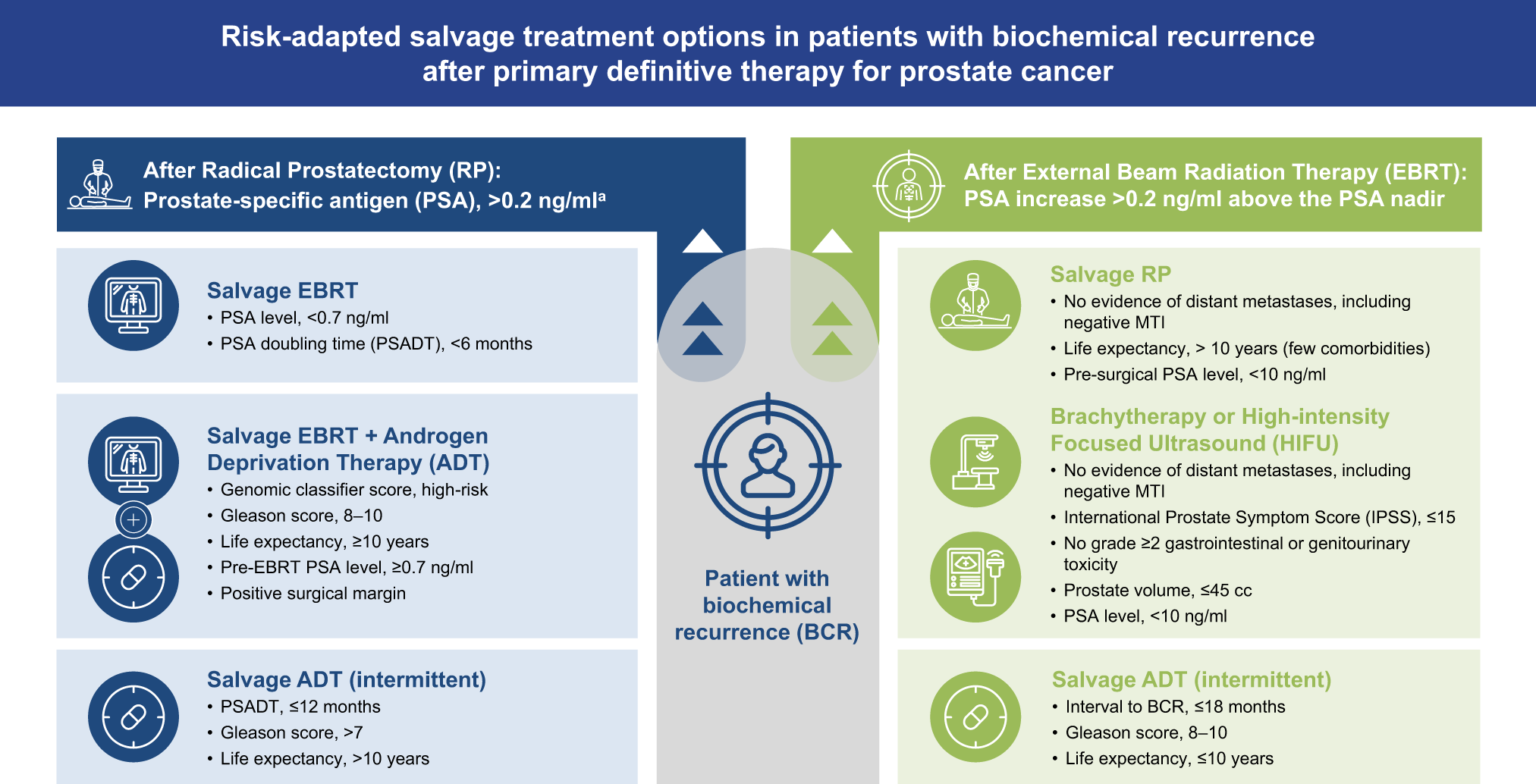 Treated group: trend of patient distribution among the five levels of