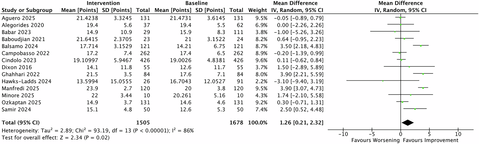 Fig. 2: IIEF 12 months after Rezum for BPH.
