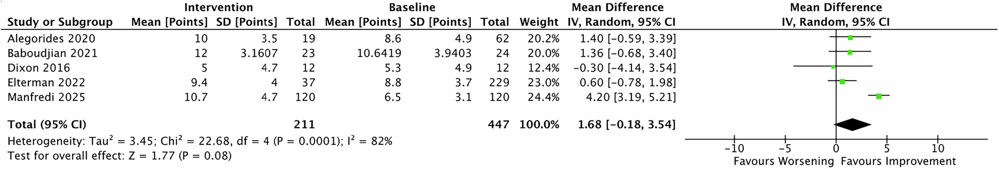 Fig. 3: MSHQ–EjD 12 months after Rezum for BPH.