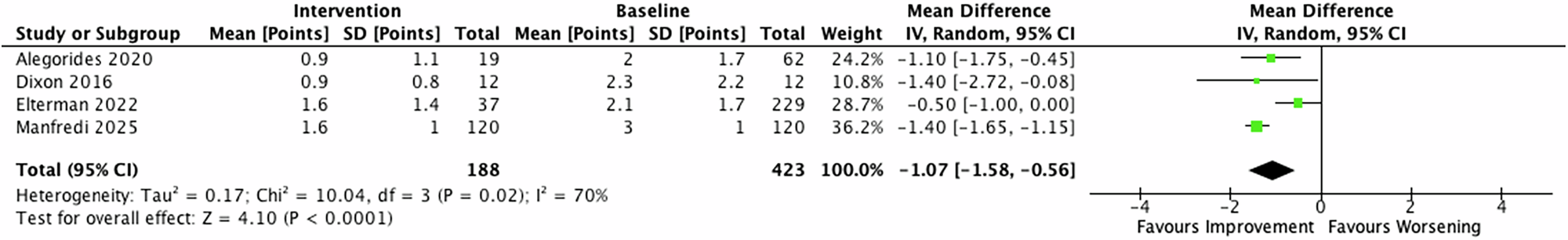 Fig. 4: MSHQ—Bother 12 months after Rezum for BPH.