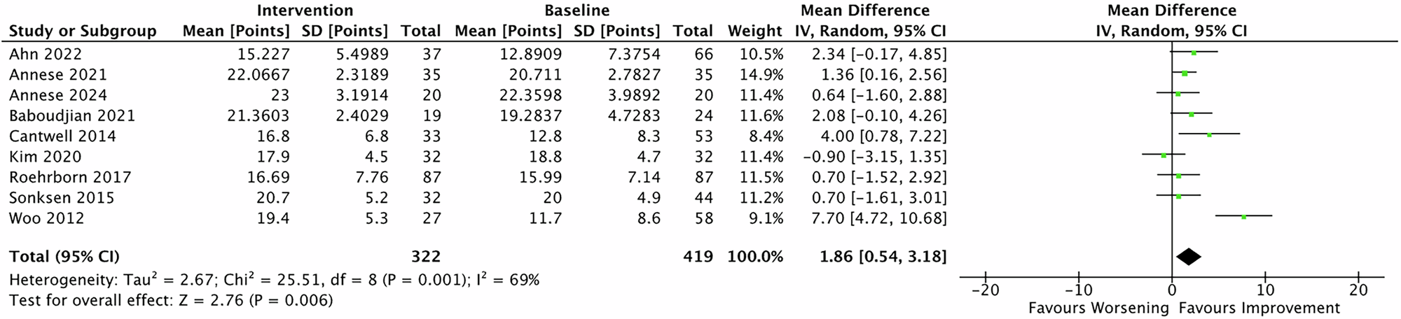 Fig. 5: IIEF 12 months after Urolift for BPH.