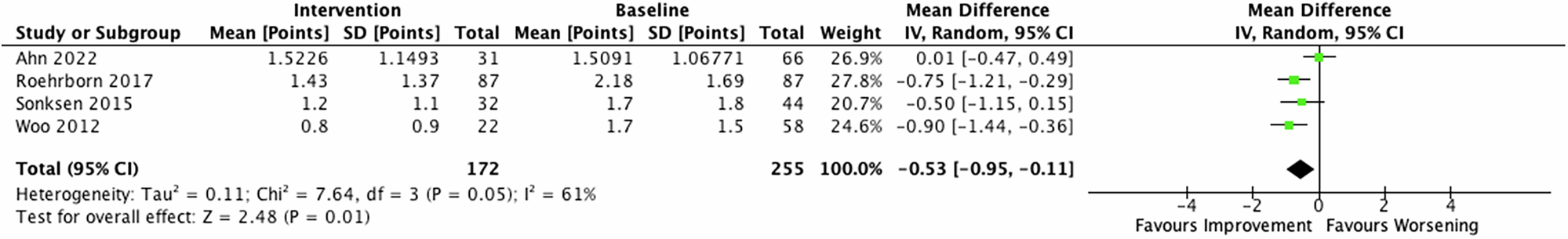 Fig. 7: MSHQ- Bother 12 months after Urolift for BPH.