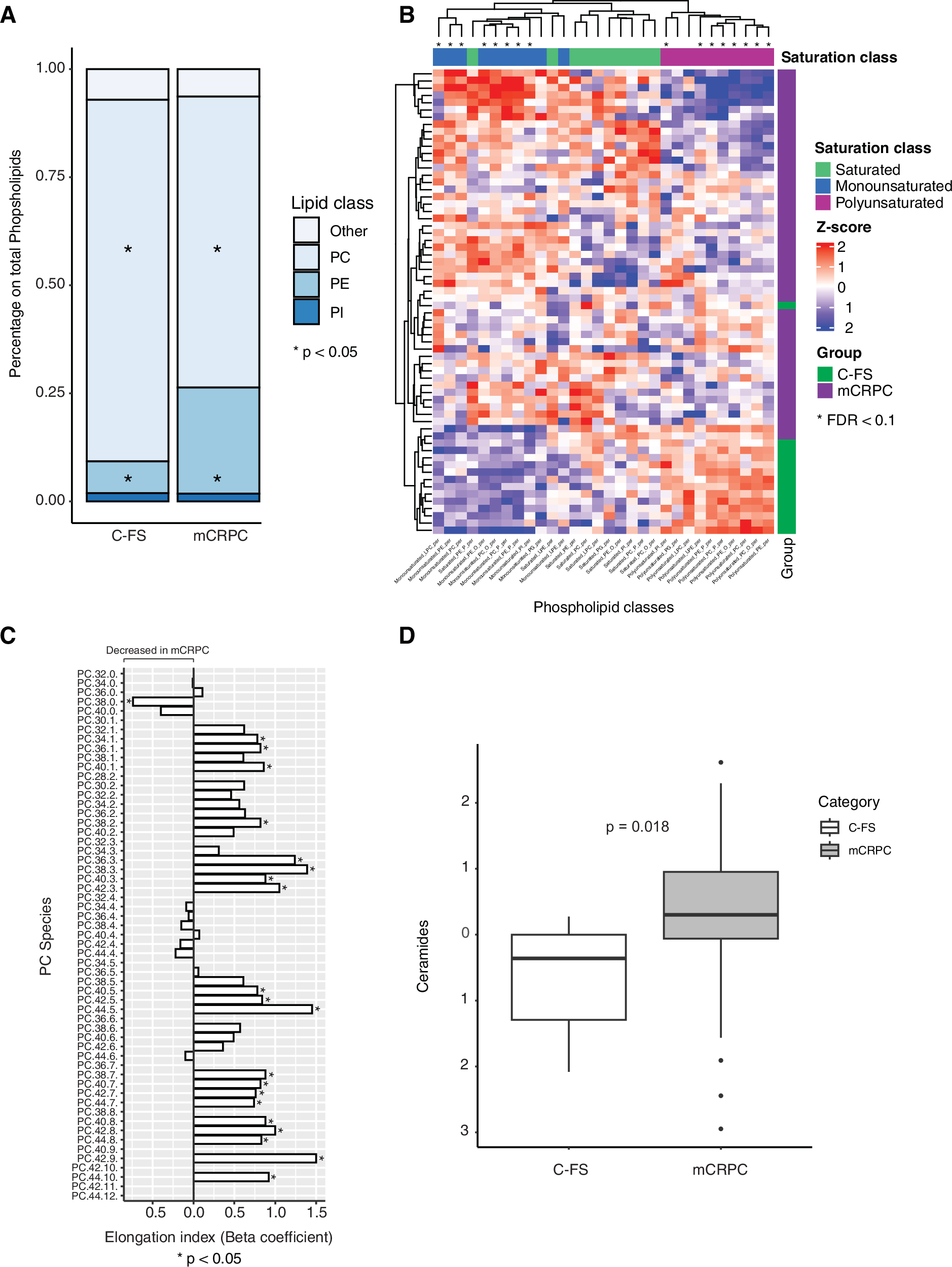 Fig. 2: Differences in the plasma phospholipid and sphingolipid pool in C-FS versus patients with mCRPC.
