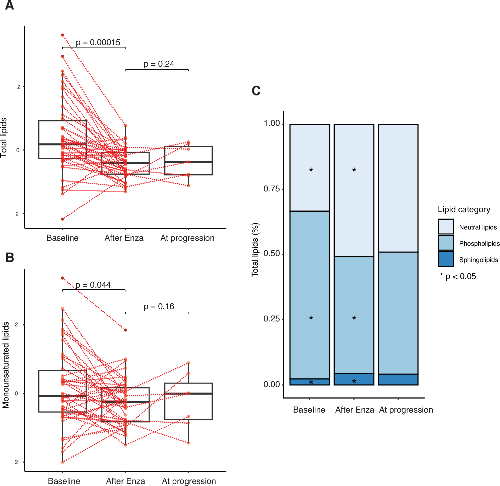Fig. 3: Longitudinal analysis of circulating lipid during Enza treatment and at progression.