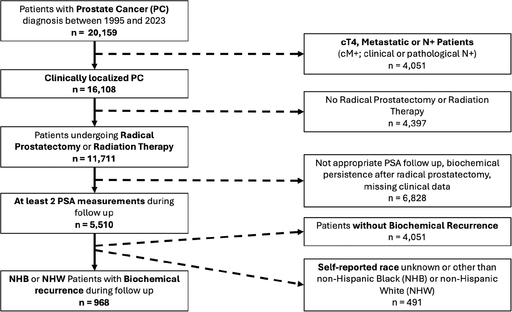 No racial disparities in prostate cancer-specific mortality after biochemical recurrence following radical prostatectomy or radiation therapy