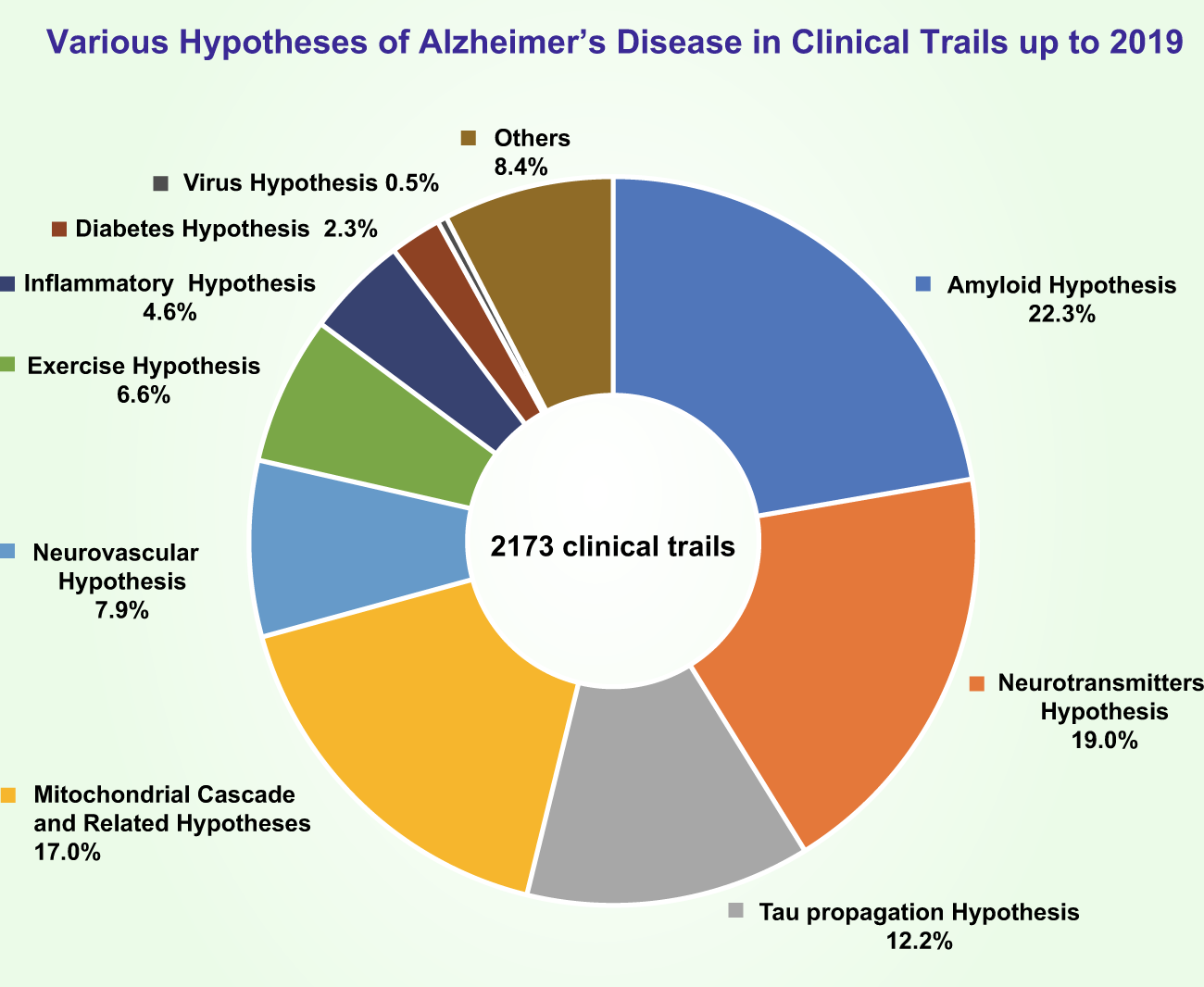 History and progress of hypotheses and clinical trials for Alzheimer's  disease | Signal Transduction and Targeted Therapy