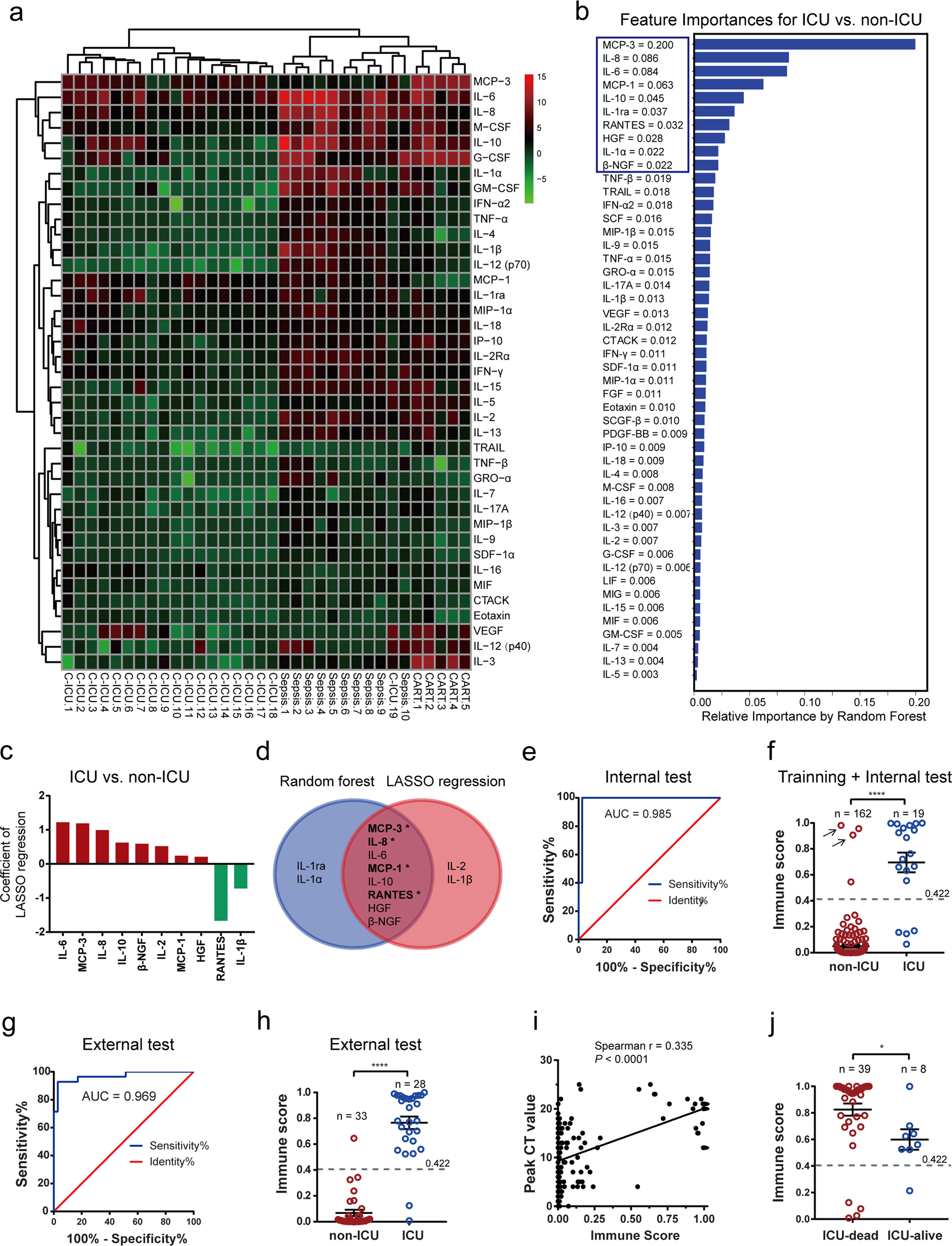 Scoring cytokine storm by the levels of MCP-3 and distinguished COVID-19 patients with high mortality | Signal Transduction and Targeted Therapy