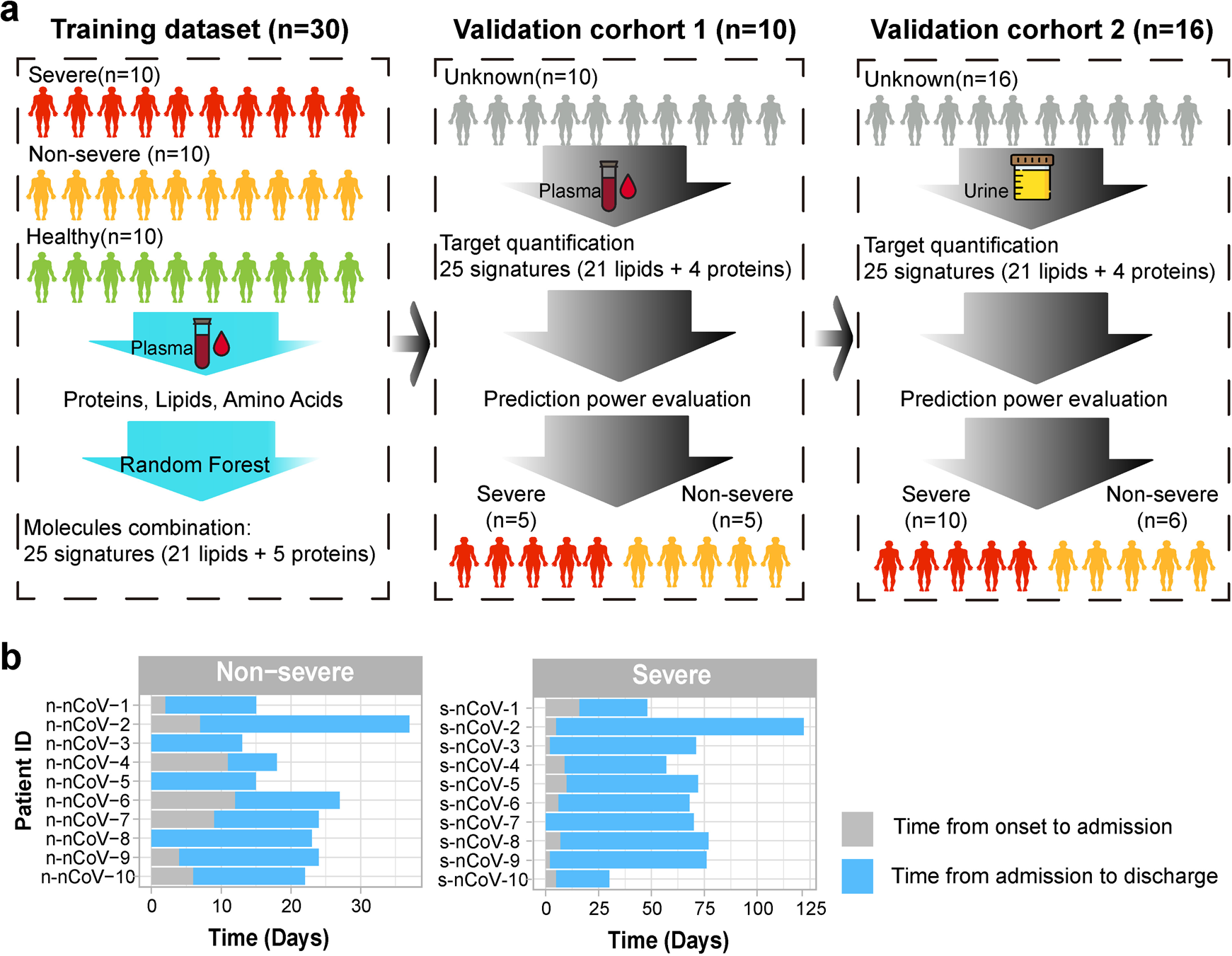 A time-resolved proteomic and diagnostic map characterizes COVID-19 disease  progression and predicts outcome