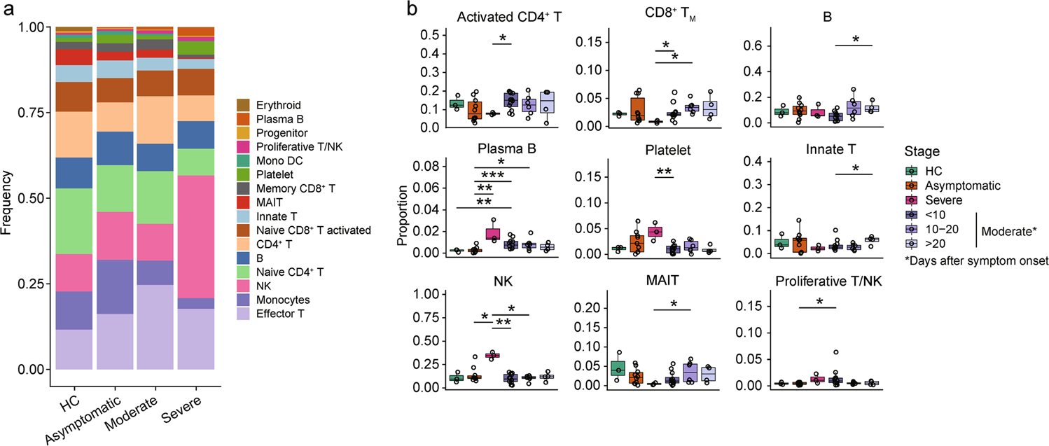 Fig. 2: Differences in major cell types compositions across disease conditions.