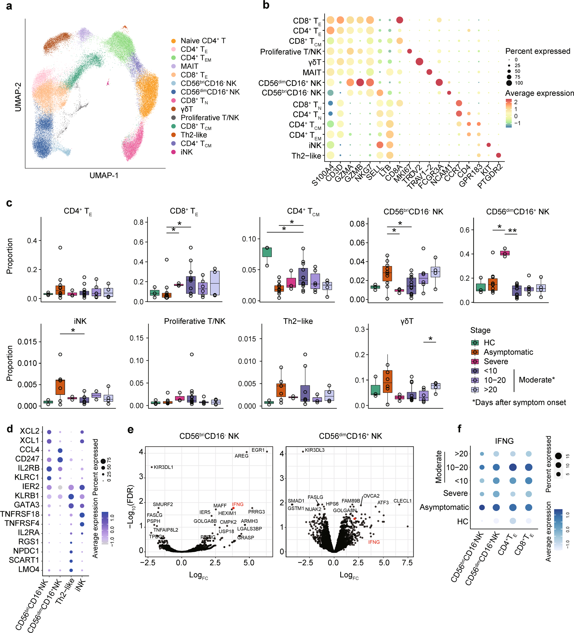 Fig. 3: Identification and characterization of the subpopulation of T and innate immune cells in COVID-19 patients.